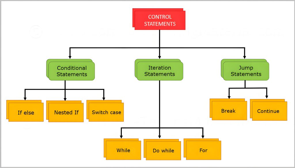 Java Control Structures – ByteFoundries